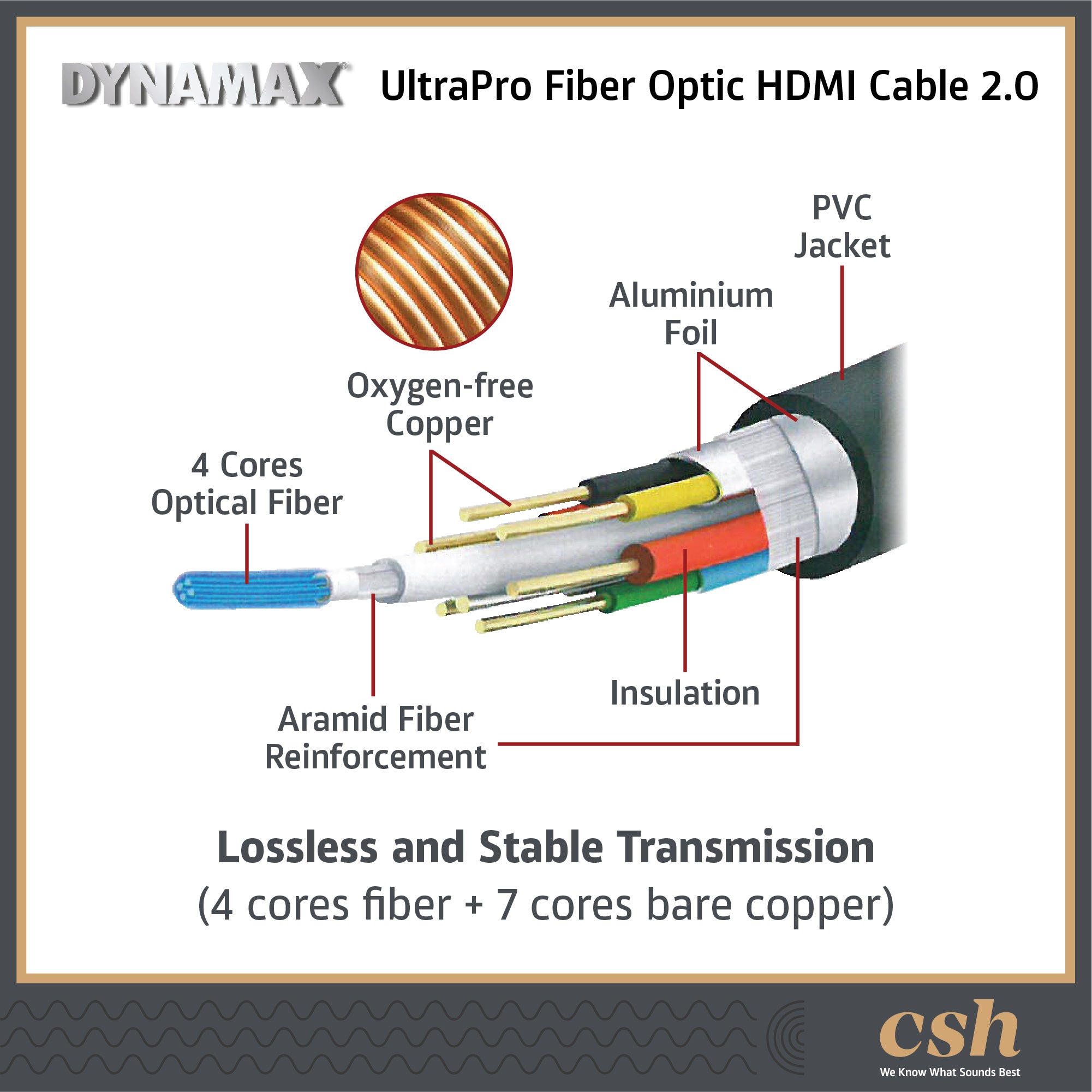 DYNAMAX FB10 10M / FB15 15M / FB20 20M / FB30 30M / FB50 50M 4K UltraPro Fiber Optic HDMI Cable